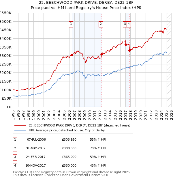 25, BEECHWOOD PARK DRIVE, DERBY, DE22 1BF: Price paid vs HM Land Registry's House Price Index