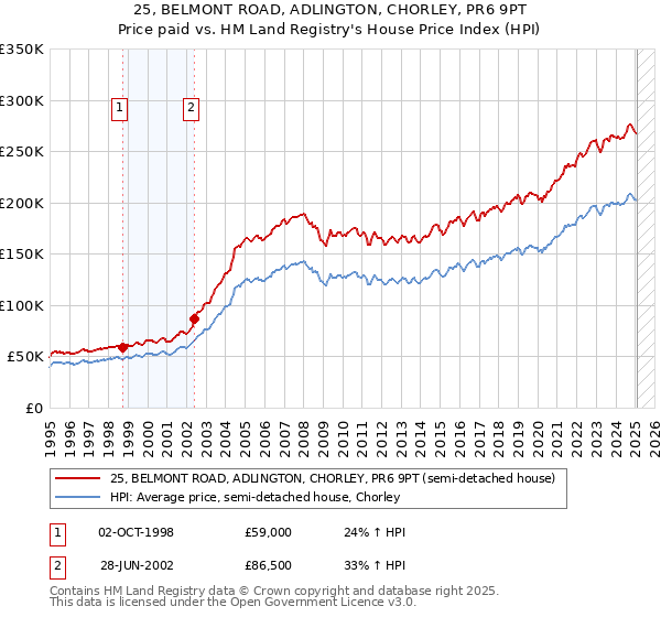 25, BELMONT ROAD, ADLINGTON, CHORLEY, PR6 9PT: Price paid vs HM Land Registry's House Price Index