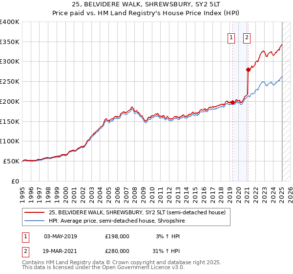 25, BELVIDERE WALK, SHREWSBURY, SY2 5LT: Price paid vs HM Land Registry's House Price Index