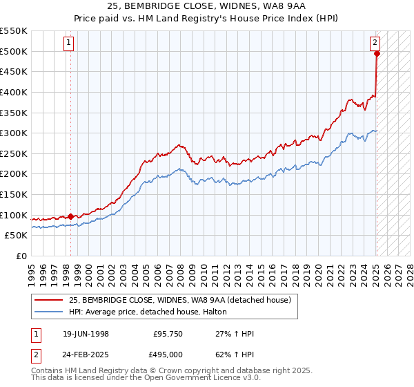 25, BEMBRIDGE CLOSE, WIDNES, WA8 9AA: Price paid vs HM Land Registry's House Price Index