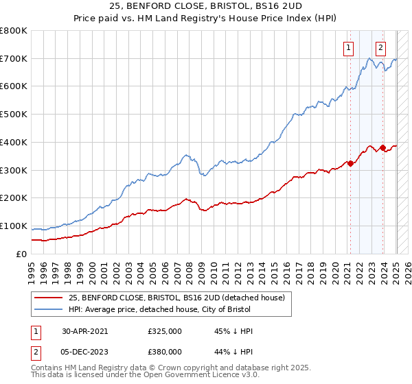 25, BENFORD CLOSE, BRISTOL, BS16 2UD: Price paid vs HM Land Registry's House Price Index