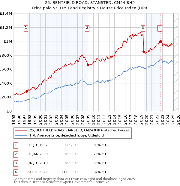 25, BENTFIELD ROAD, STANSTED, CM24 8HP: Price paid vs HM Land Registry's House Price Index