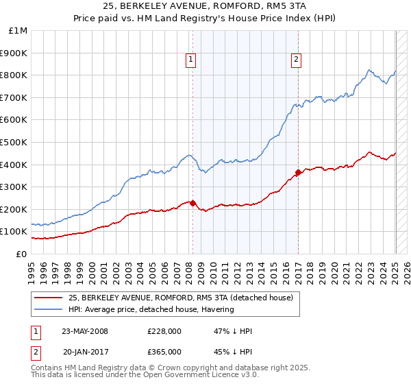 25, BERKELEY AVENUE, ROMFORD, RM5 3TA: Price paid vs HM Land Registry's House Price Index