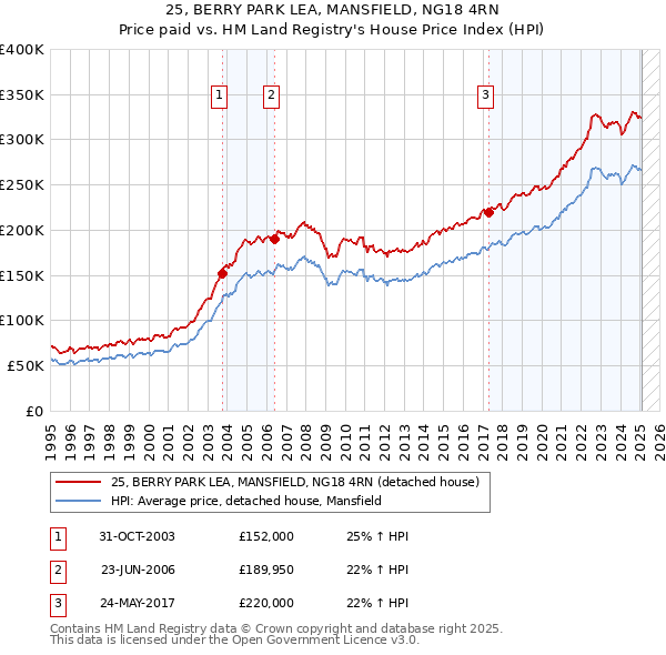 25, BERRY PARK LEA, MANSFIELD, NG18 4RN: Price paid vs HM Land Registry's House Price Index