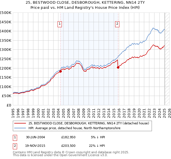 25, BESTWOOD CLOSE, DESBOROUGH, KETTERING, NN14 2TY: Price paid vs HM Land Registry's House Price Index
