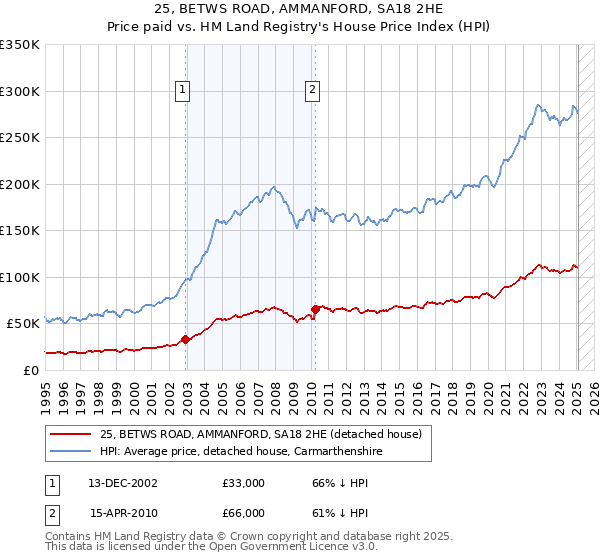 25, BETWS ROAD, AMMANFORD, SA18 2HE: Price paid vs HM Land Registry's House Price Index
