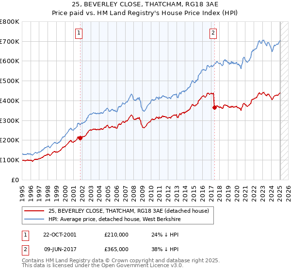 25, BEVERLEY CLOSE, THATCHAM, RG18 3AE: Price paid vs HM Land Registry's House Price Index