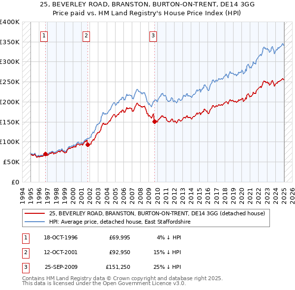 25, BEVERLEY ROAD, BRANSTON, BURTON-ON-TRENT, DE14 3GG: Price paid vs HM Land Registry's House Price Index