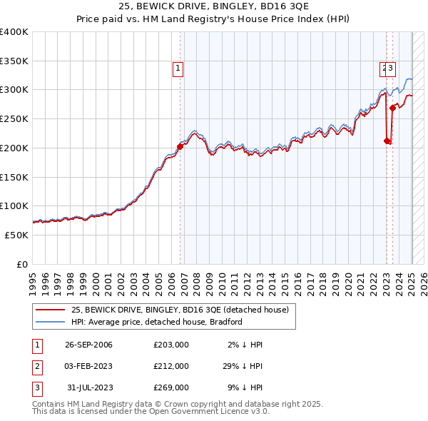25, BEWICK DRIVE, BINGLEY, BD16 3QE: Price paid vs HM Land Registry's House Price Index