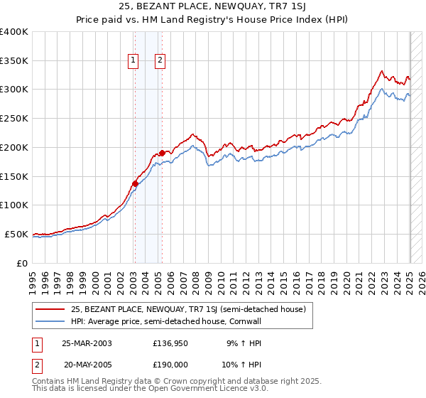 25, BEZANT PLACE, NEWQUAY, TR7 1SJ: Price paid vs HM Land Registry's House Price Index