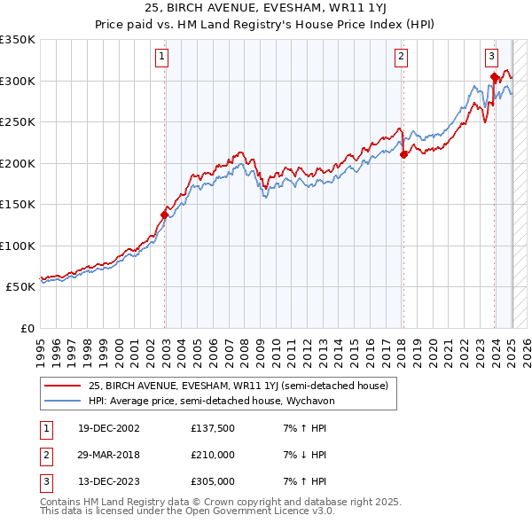 25, BIRCH AVENUE, EVESHAM, WR11 1YJ: Price paid vs HM Land Registry's House Price Index