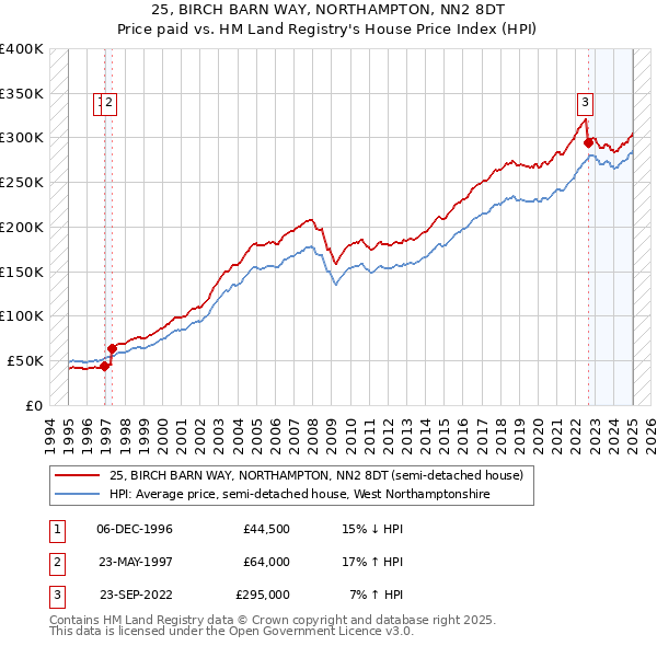 25, BIRCH BARN WAY, NORTHAMPTON, NN2 8DT: Price paid vs HM Land Registry's House Price Index
