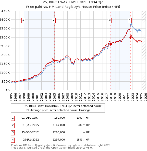 25, BIRCH WAY, HASTINGS, TN34 2JZ: Price paid vs HM Land Registry's House Price Index