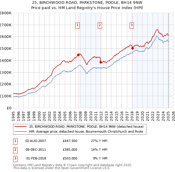 25, BIRCHWOOD ROAD, PARKSTONE, POOLE, BH14 9NW: Price paid vs HM Land Registry's House Price Index