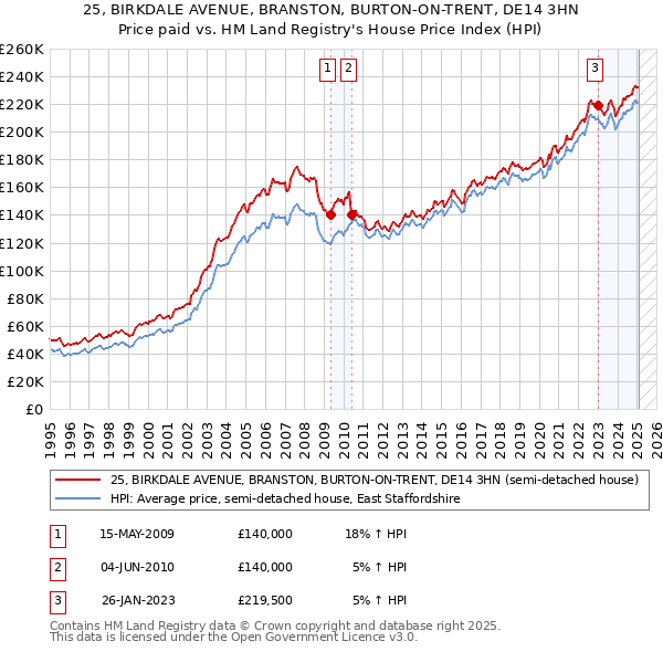 25, BIRKDALE AVENUE, BRANSTON, BURTON-ON-TRENT, DE14 3HN: Price paid vs HM Land Registry's House Price Index