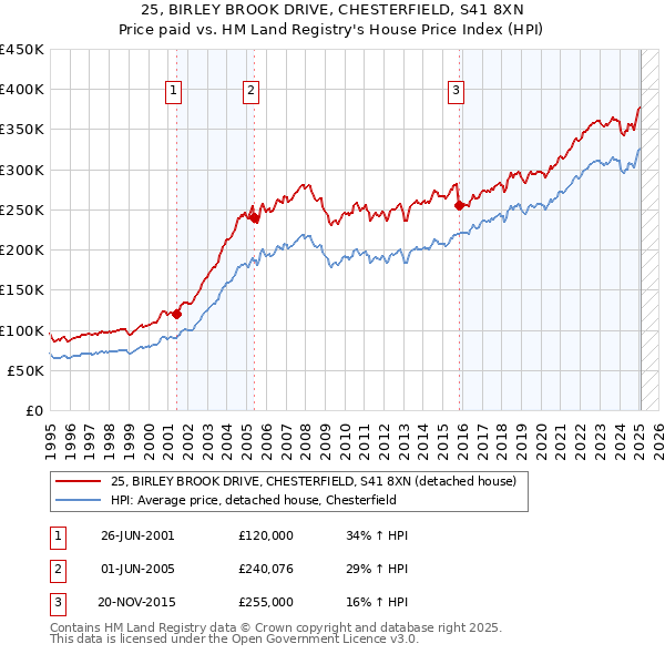 25, BIRLEY BROOK DRIVE, CHESTERFIELD, S41 8XN: Price paid vs HM Land Registry's House Price Index