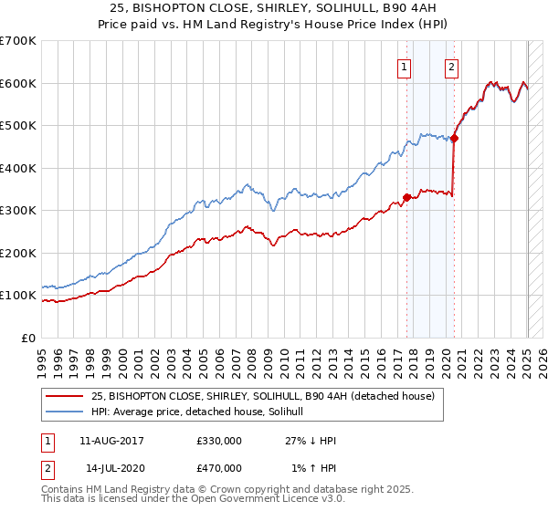 25, BISHOPTON CLOSE, SHIRLEY, SOLIHULL, B90 4AH: Price paid vs HM Land Registry's House Price Index