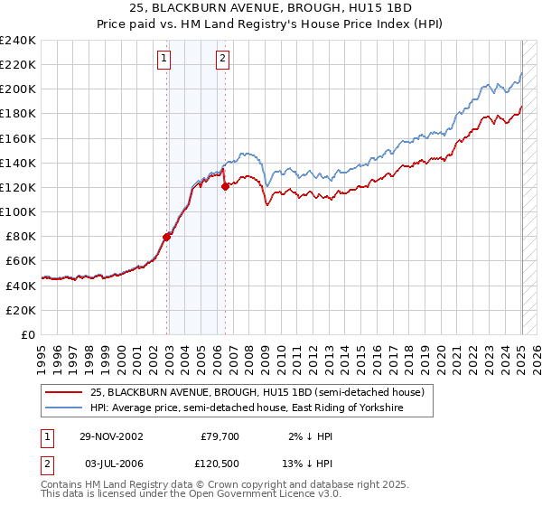 25, BLACKBURN AVENUE, BROUGH, HU15 1BD: Price paid vs HM Land Registry's House Price Index