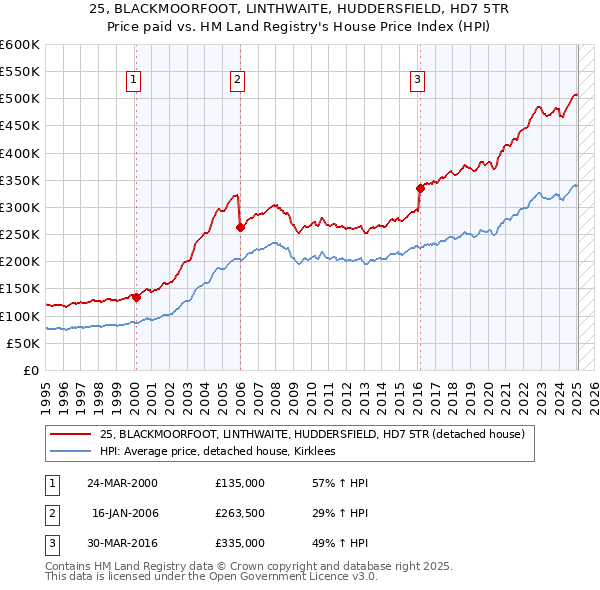 25, BLACKMOORFOOT, LINTHWAITE, HUDDERSFIELD, HD7 5TR: Price paid vs HM Land Registry's House Price Index