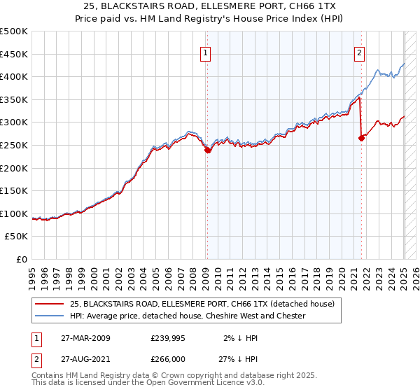 25, BLACKSTAIRS ROAD, ELLESMERE PORT, CH66 1TX: Price paid vs HM Land Registry's House Price Index