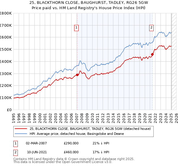 25, BLACKTHORN CLOSE, BAUGHURST, TADLEY, RG26 5GW: Price paid vs HM Land Registry's House Price Index