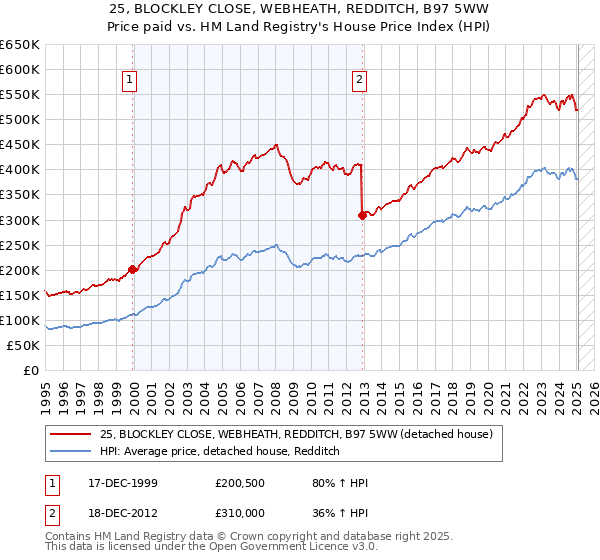 25, BLOCKLEY CLOSE, WEBHEATH, REDDITCH, B97 5WW: Price paid vs HM Land Registry's House Price Index