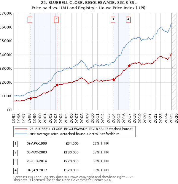 25, BLUEBELL CLOSE, BIGGLESWADE, SG18 8SL: Price paid vs HM Land Registry's House Price Index