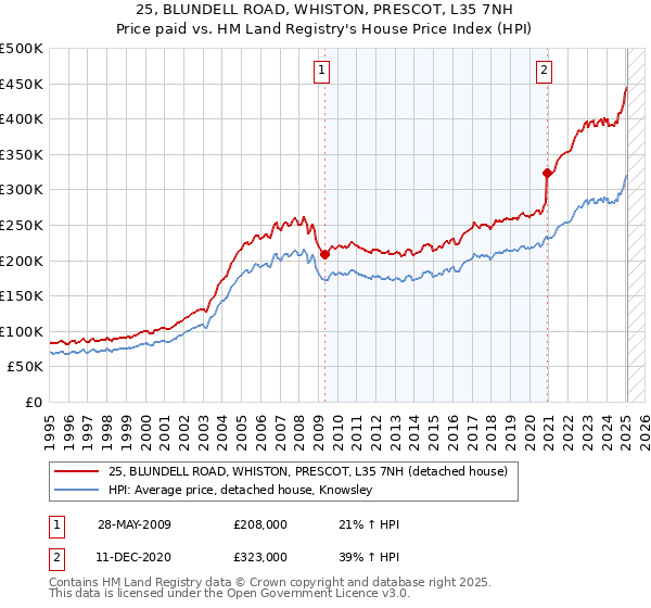 25, BLUNDELL ROAD, WHISTON, PRESCOT, L35 7NH: Price paid vs HM Land Registry's House Price Index