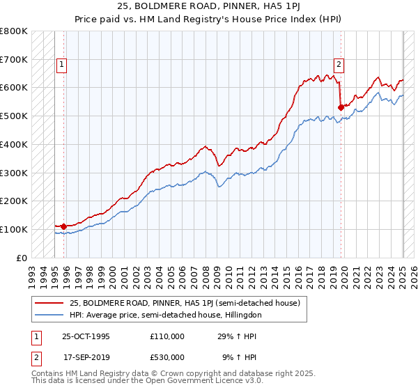 25, BOLDMERE ROAD, PINNER, HA5 1PJ: Price paid vs HM Land Registry's House Price Index
