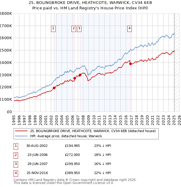 25, BOLINGBROKE DRIVE, HEATHCOTE, WARWICK, CV34 6EB: Price paid vs HM Land Registry's House Price Index