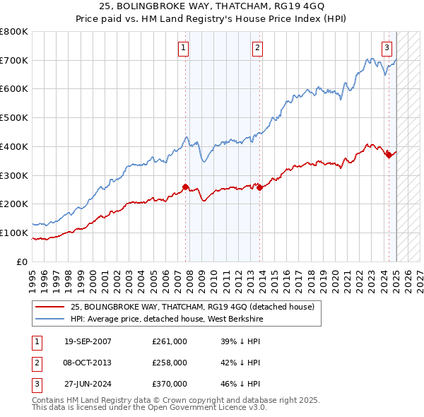 25, BOLINGBROKE WAY, THATCHAM, RG19 4GQ: Price paid vs HM Land Registry's House Price Index
