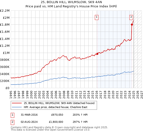 25, BOLLIN HILL, WILMSLOW, SK9 4AN: Price paid vs HM Land Registry's House Price Index