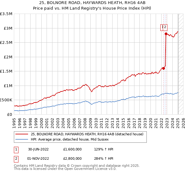 25, BOLNORE ROAD, HAYWARDS HEATH, RH16 4AB: Price paid vs HM Land Registry's House Price Index