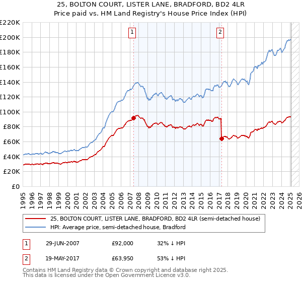 25, BOLTON COURT, LISTER LANE, BRADFORD, BD2 4LR: Price paid vs HM Land Registry's House Price Index
