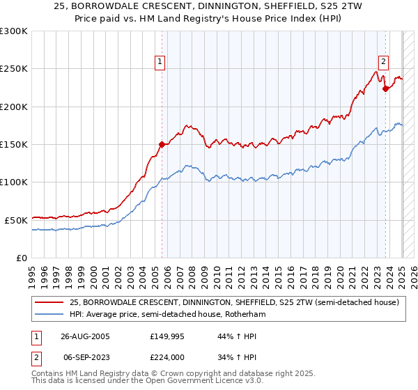 25, BORROWDALE CRESCENT, DINNINGTON, SHEFFIELD, S25 2TW: Price paid vs HM Land Registry's House Price Index