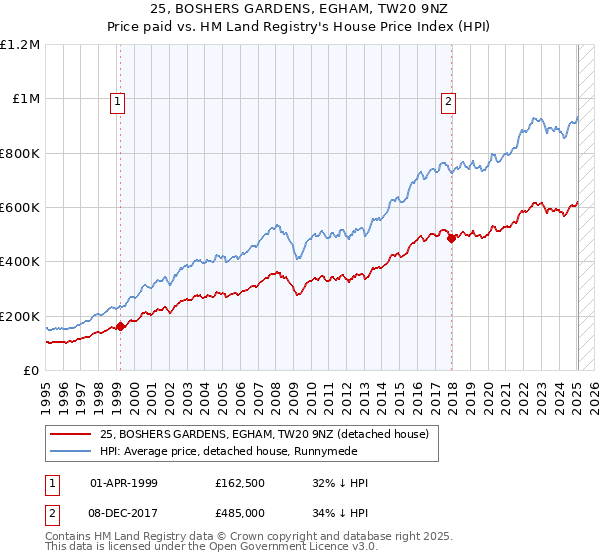25, BOSHERS GARDENS, EGHAM, TW20 9NZ: Price paid vs HM Land Registry's House Price Index