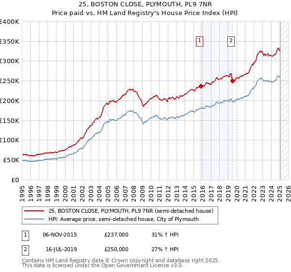 25, BOSTON CLOSE, PLYMOUTH, PL9 7NR: Price paid vs HM Land Registry's House Price Index