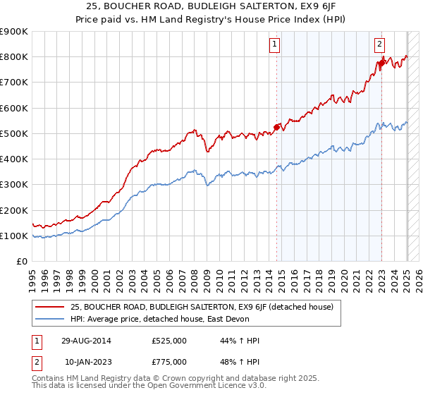 25, BOUCHER ROAD, BUDLEIGH SALTERTON, EX9 6JF: Price paid vs HM Land Registry's House Price Index