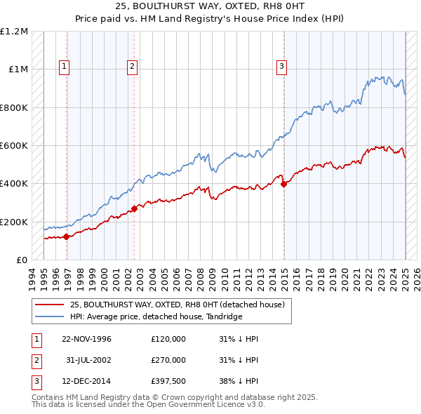 25, BOULTHURST WAY, OXTED, RH8 0HT: Price paid vs HM Land Registry's House Price Index