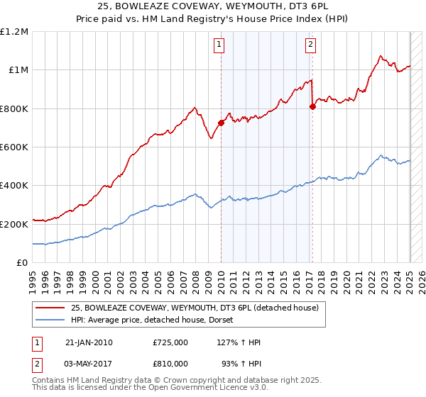 25, BOWLEAZE COVEWAY, WEYMOUTH, DT3 6PL: Price paid vs HM Land Registry's House Price Index
