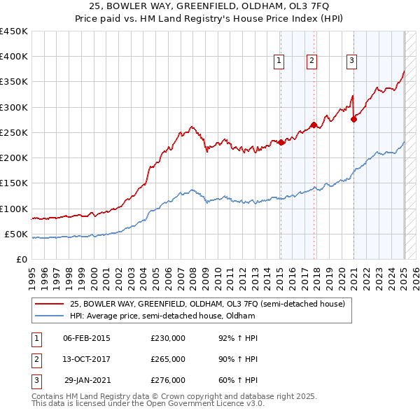 25, BOWLER WAY, GREENFIELD, OLDHAM, OL3 7FQ: Price paid vs HM Land Registry's House Price Index