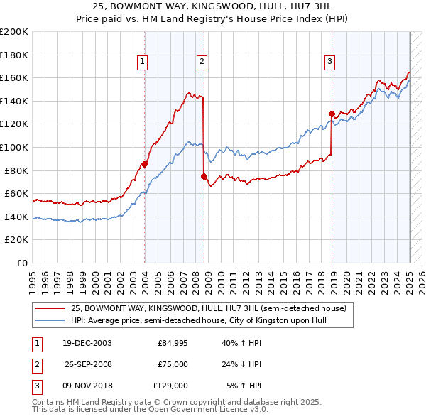25, BOWMONT WAY, KINGSWOOD, HULL, HU7 3HL: Price paid vs HM Land Registry's House Price Index