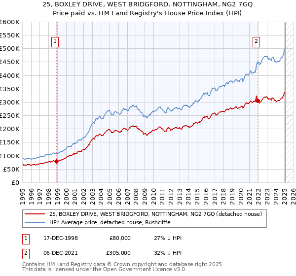25, BOXLEY DRIVE, WEST BRIDGFORD, NOTTINGHAM, NG2 7GQ: Price paid vs HM Land Registry's House Price Index