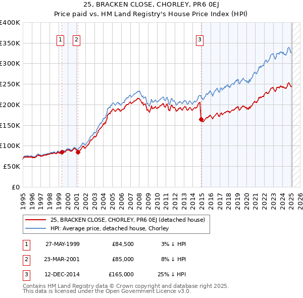 25, BRACKEN CLOSE, CHORLEY, PR6 0EJ: Price paid vs HM Land Registry's House Price Index