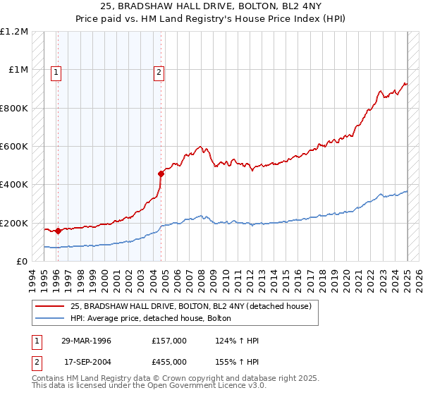 25, BRADSHAW HALL DRIVE, BOLTON, BL2 4NY: Price paid vs HM Land Registry's House Price Index