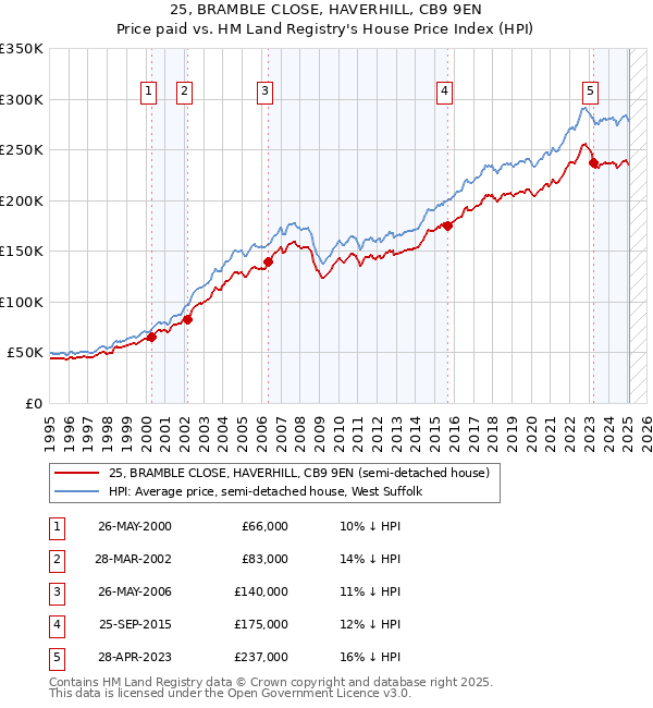 25, BRAMBLE CLOSE, HAVERHILL, CB9 9EN: Price paid vs HM Land Registry's House Price Index