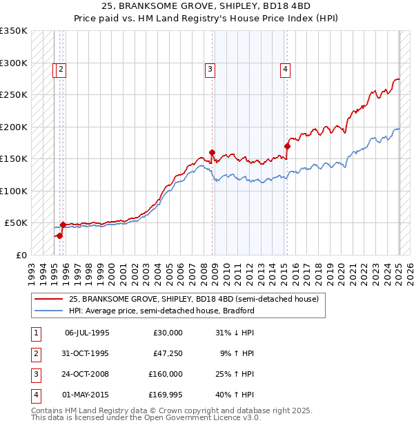 25, BRANKSOME GROVE, SHIPLEY, BD18 4BD: Price paid vs HM Land Registry's House Price Index