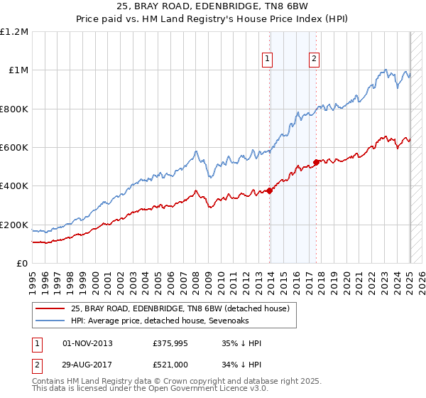 25, BRAY ROAD, EDENBRIDGE, TN8 6BW: Price paid vs HM Land Registry's House Price Index