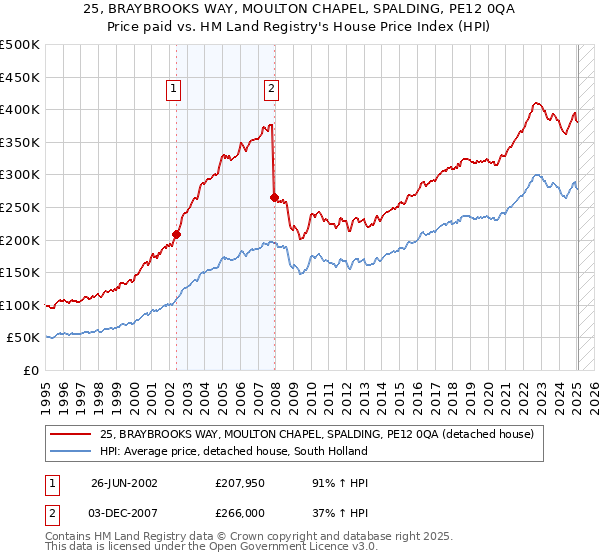 25, BRAYBROOKS WAY, MOULTON CHAPEL, SPALDING, PE12 0QA: Price paid vs HM Land Registry's House Price Index