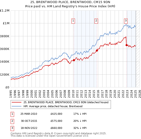 25, BRENTWOOD PLACE, BRENTWOOD, CM15 9DN: Price paid vs HM Land Registry's House Price Index